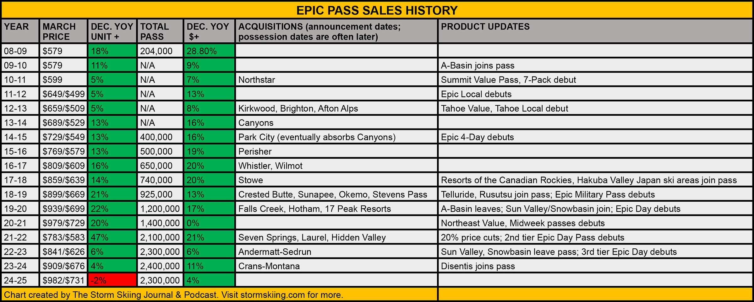 В условиях падения продаж единиц Epic Pass от Vail стал первопроходцем, нуждающимся в обновлении