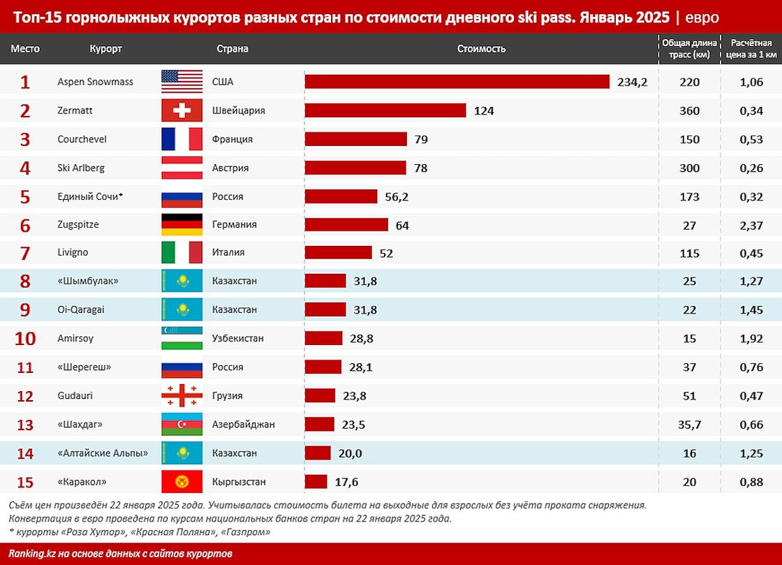 Стоимость услуг на горнолыжных курортах в разных странах