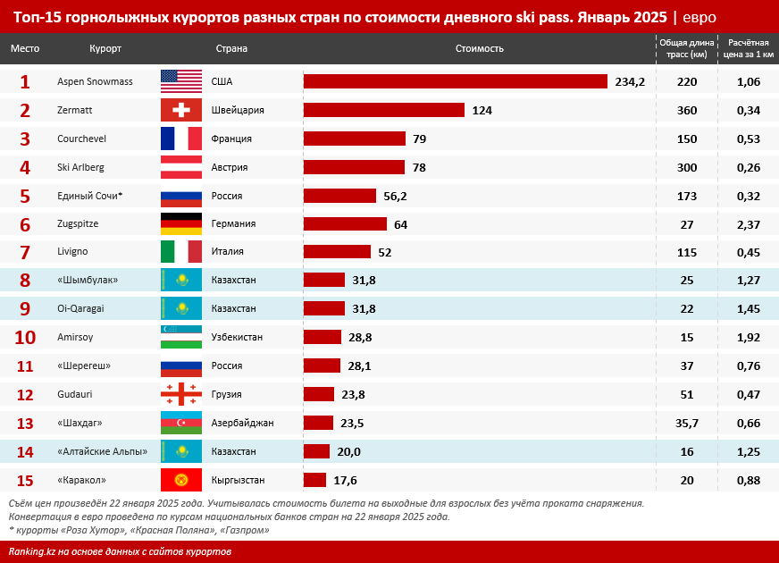 Горнолыжные курорты в Казахстане и в мире: дешевле ли кататься за границей?