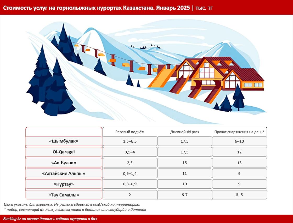 Стоимость услуг на горнолыжных курортах Казахстана