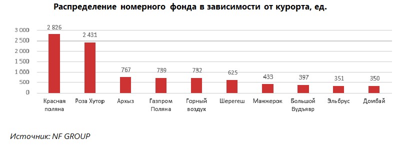 NF Group: Горнолыжные курорты ожидают бронирования номеров