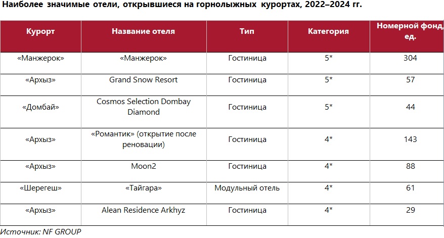 NF Group: Горнолыжные курорты ожидают бронирования номеров