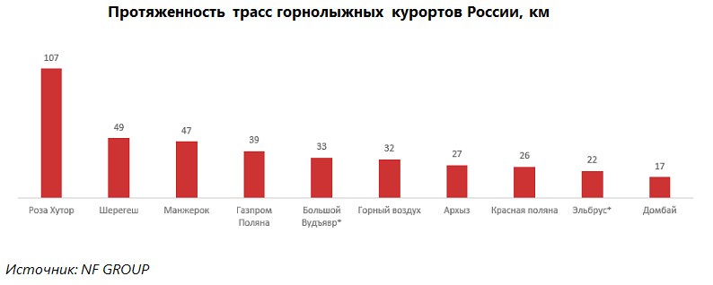 NF Group: Горнолыжные курорты ожидают бронирования номеров