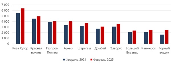 Динамика роста цен на однодневные ски-пассы на российских горнолыжных курортах в высокий сезон